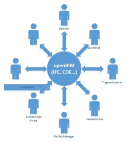 Zusammenarbeit aller Projektbeteiligten im openBIM Umfeld durch IFC und CDE