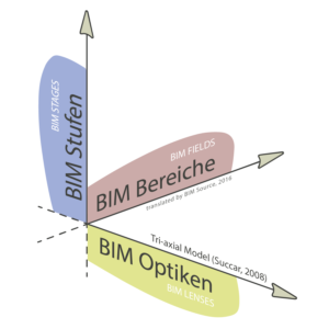 BIM Framework - Die drei Dimensionen