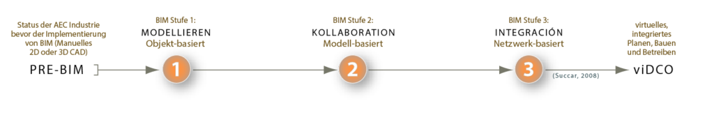 BIM Stufen - Definitionen BIM Modellieren, BIM Kollaboration, BIM INTEGRATION BIM Schritte
