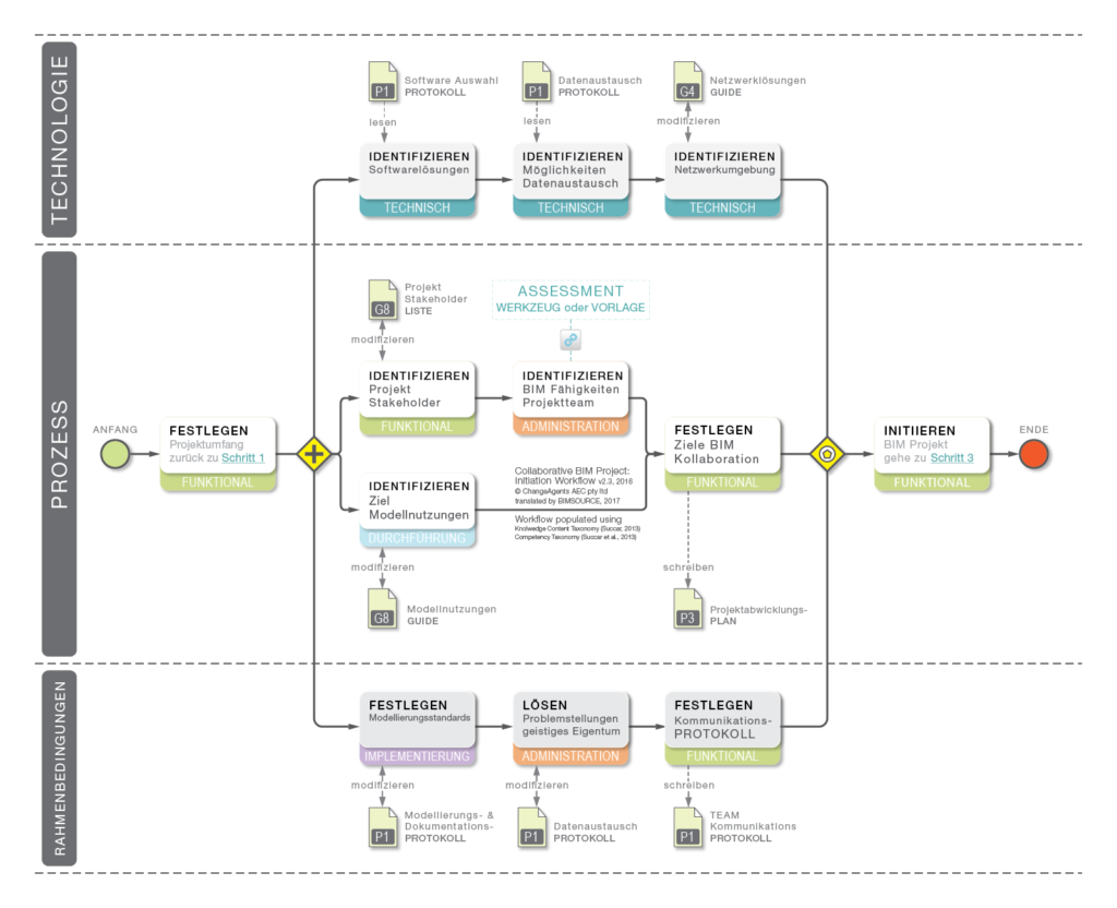 Kollaboratives BIM Projekt Initiierung Workflow Prozess