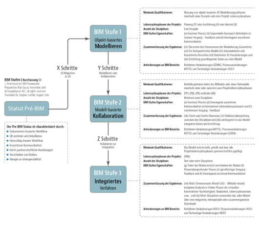 Abbildung 8.2 - BIM Stufen, eine komprimierte Ansicht