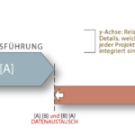 BIM Auswirkungen Projekt-Lebenszyklus-Phasen Stufe 2