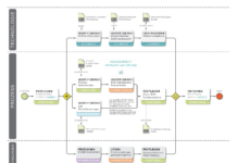 Kollaboratives BIM Projekt Initiierung Workflow Prozess
